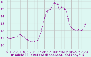 Courbe du refroidissement olien pour Herbault (41)