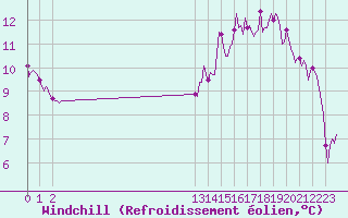Courbe du refroidissement olien pour Beerse (Be)