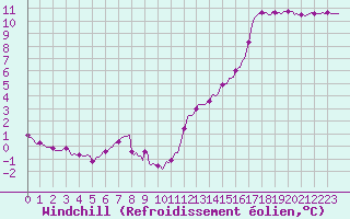 Courbe du refroidissement olien pour Frontenay (79)