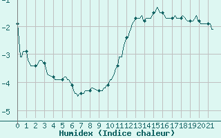 Courbe de l'humidex pour Pordic (22)