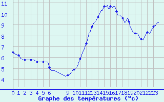 Courbe de tempratures pour Douzens (11)