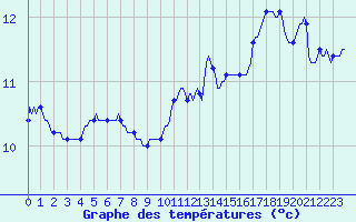 Courbe de tempratures pour Nonaville (16)