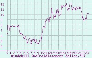 Courbe du refroidissement olien pour Voiron (38)