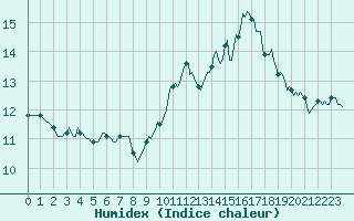 Courbe de l'humidex pour Saint-Brevin (44)