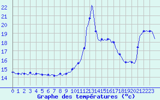 Courbe de tempratures pour Gruissan (11)