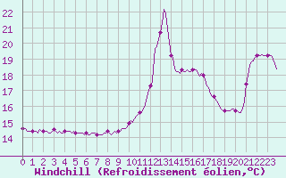 Courbe du refroidissement olien pour Gruissan (11)