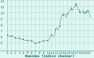 Courbe de l'humidex pour Prades d'Aubrac - Brameloup (12)