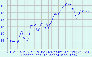 Courbe de tempratures pour Pointe du Plomb (17)