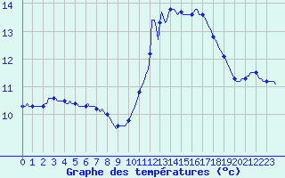 Courbe de tempratures pour Herhet (Be)