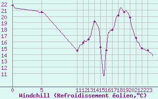 Courbe du refroidissement olien pour Saint-Haon (43)