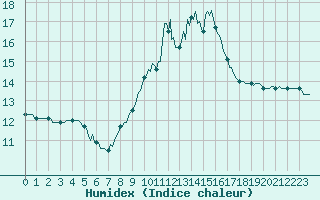 Courbe de l'humidex pour Vence (06)