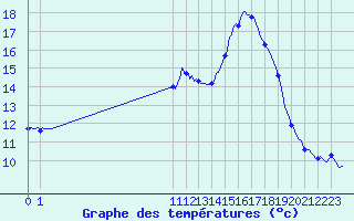 Courbe de tempratures pour San Chierlo (It)