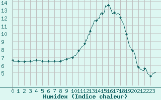 Courbe de l'humidex pour Saint-Paul-des-Landes (15)