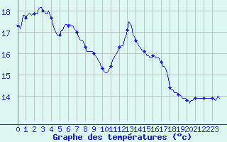 Courbe de tempratures pour Gurande (44)