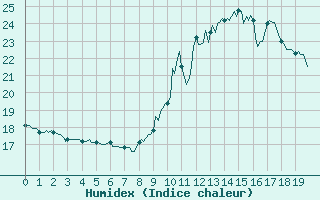 Courbe de l'humidex pour Pinsot (38)