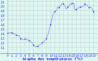 Courbe de tempratures pour Saint-Jean-de-Vedas (34)