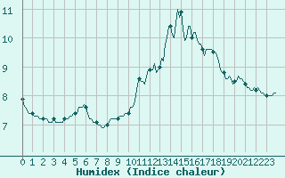 Courbe de l'humidex pour Corny-sur-Moselle (57)