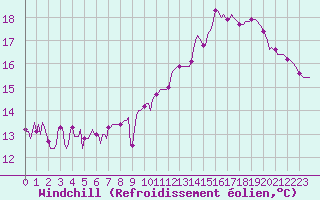 Courbe du refroidissement olien pour Haegen (67)