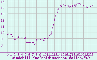 Courbe du refroidissement olien pour Amiens - Dury (80)