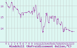Courbe du refroidissement olien pour Sorcy-Bauthmont (08)