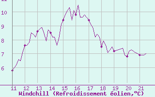 Courbe du refroidissement olien pour Villarzel (Sw)