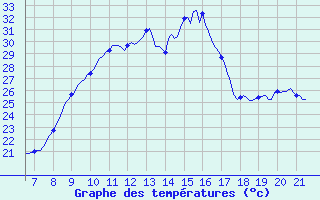 Courbe de tempratures pour Vias (34)