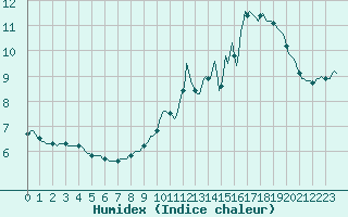 Courbe de l'humidex pour Lemberg (57)