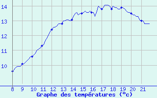 Courbe de tempratures pour Doissat (24)