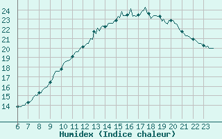 Courbe de l'humidex pour Le Perreux-sur-Marne (94)
