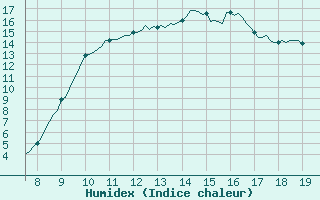 Courbe de l'humidex pour Vias (34)