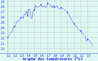 Courbe de tempratures pour Saint-Laurent Nouan (41)