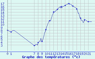 Courbe de tempratures pour Doissat (24)