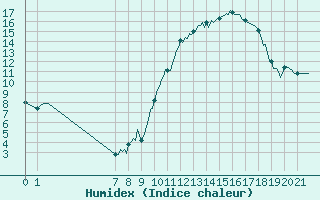 Courbe de l'humidex pour Doissat (24)