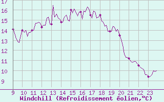 Courbe du refroidissement olien pour Selonnet - Chabanon (04)