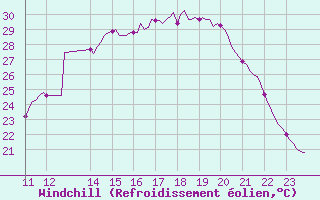 Courbe du refroidissement olien pour Saffr (44)