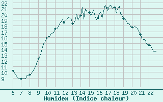 Courbe de l'humidex pour Doissat (24)