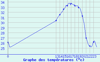 Courbe de tempratures pour San Chierlo (It)