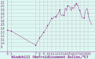 Courbe du refroidissement olien pour Charmant (16)