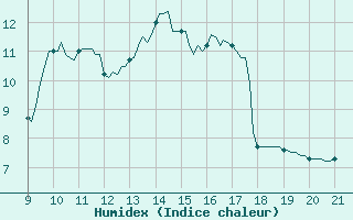 Courbe de l'humidex pour La Chaux de Gilley (25)