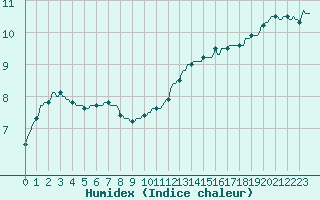 Courbe de l'humidex pour Jussy (02)