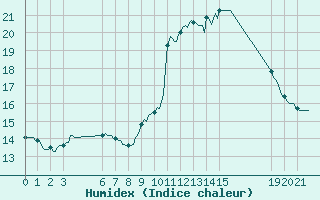 Courbe de l'humidex pour Pinsot (38)