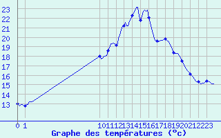 Courbe de tempratures pour San Chierlo (It)
