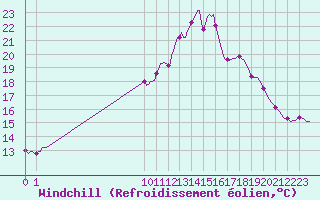 Courbe du refroidissement olien pour San Chierlo (It)