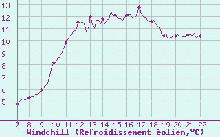 Courbe du refroidissement olien pour Doissat (24)