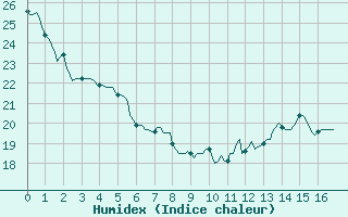 Courbe de l'humidex pour Mirepoix (09)