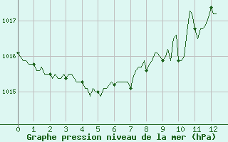 Courbe de la pression atmosphrique pour Saint-Just-le-Martel (87)