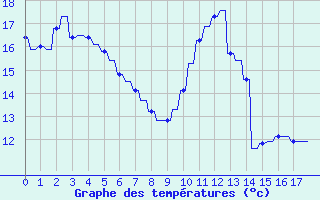 Courbe de tempratures pour Hendaye - Domaine d