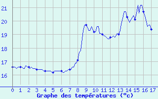 Courbe de tempratures pour Vence (06)