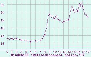 Courbe du refroidissement olien pour Vence (06)