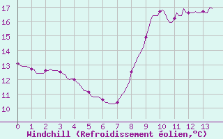 Courbe du refroidissement olien pour Breuillet (17)